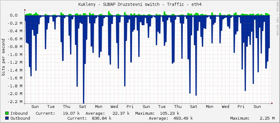 Kukleny - SUBAP Druzstevni switch - Traffic - eth4