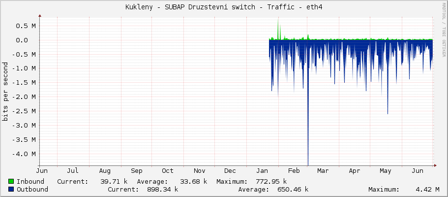 Kukleny - SUBAP Druzstevni switch - Traffic - eth4