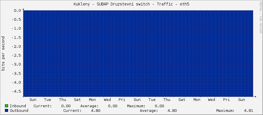 Kukleny - SUBAP Druzstevni switch - Traffic - eth5