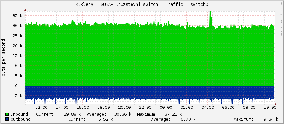 Kukleny - SUBAP Druzstevni switch - Traffic - switch0