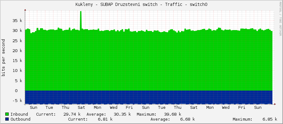 Kukleny - SUBAP Druzstevni switch - Traffic - switch0