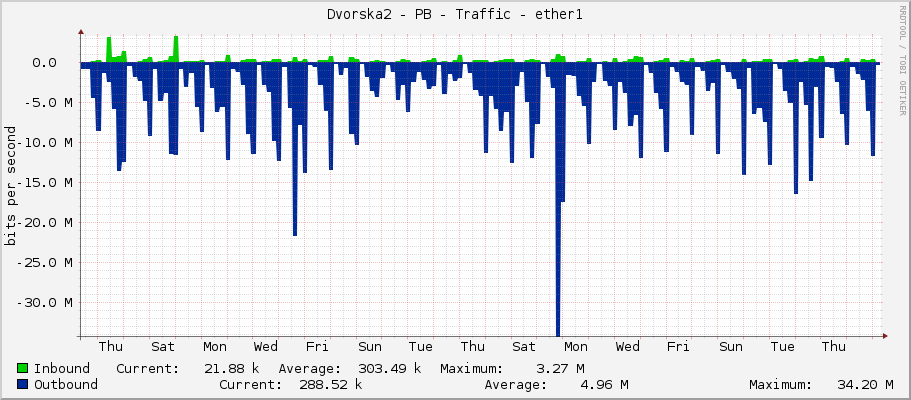 Dvorska2 - PB - Traffic - ether1