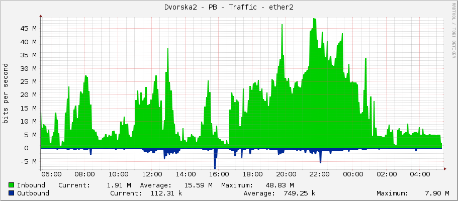 Dvorska2 - PB - Traffic - ether2