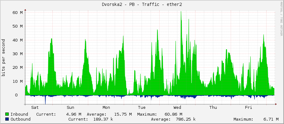 Dvorska2 - PB - Traffic - ether2