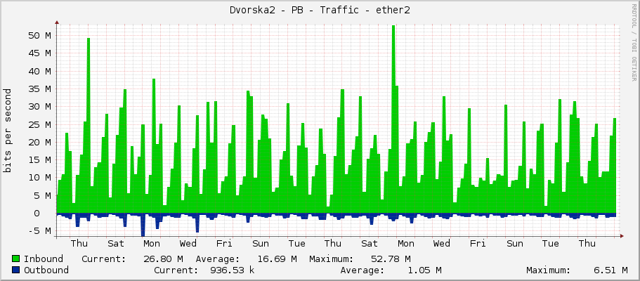 Dvorska2 - PB - Traffic - ether2