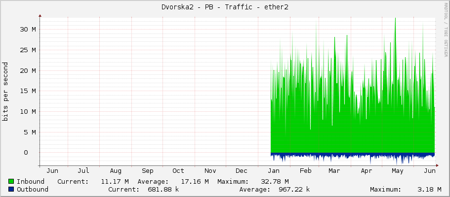 Dvorska2 - PB - Traffic - ether2