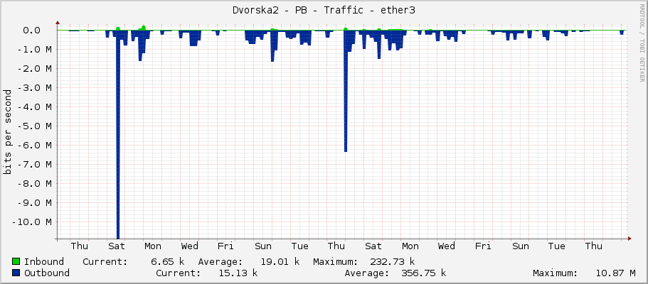 Dvorska2 - PB - Traffic - ether3