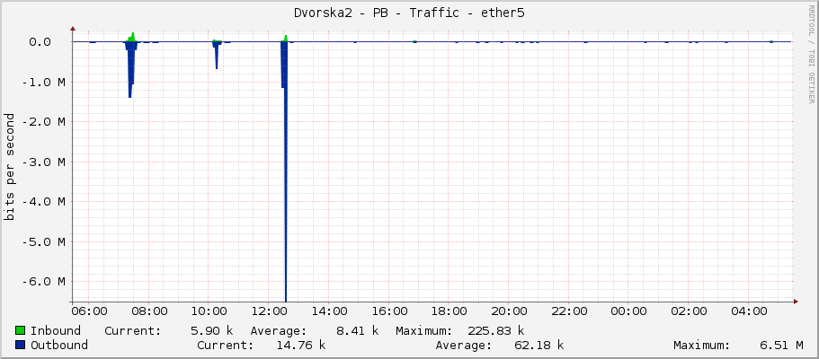 Dvorska2 - PB - Traffic - ether5