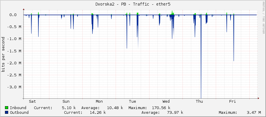 Dvorska2 - PB - Traffic - ether5