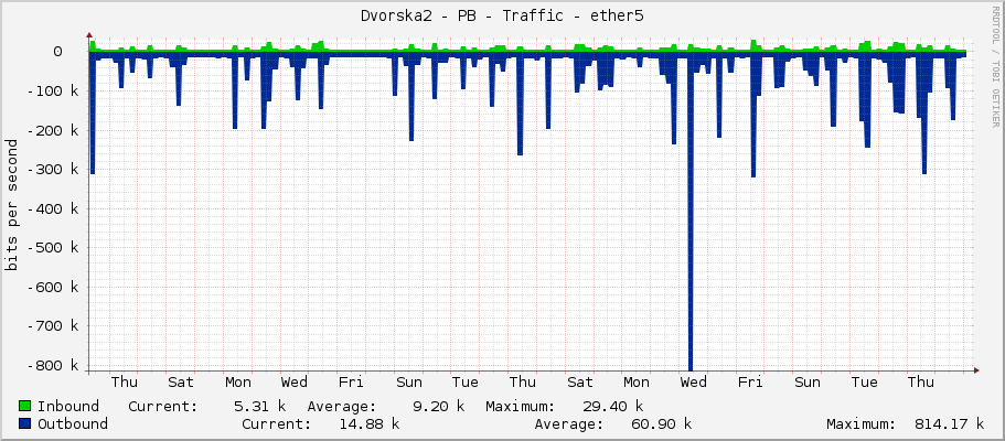 Dvorska2 - PB - Traffic - ether5
