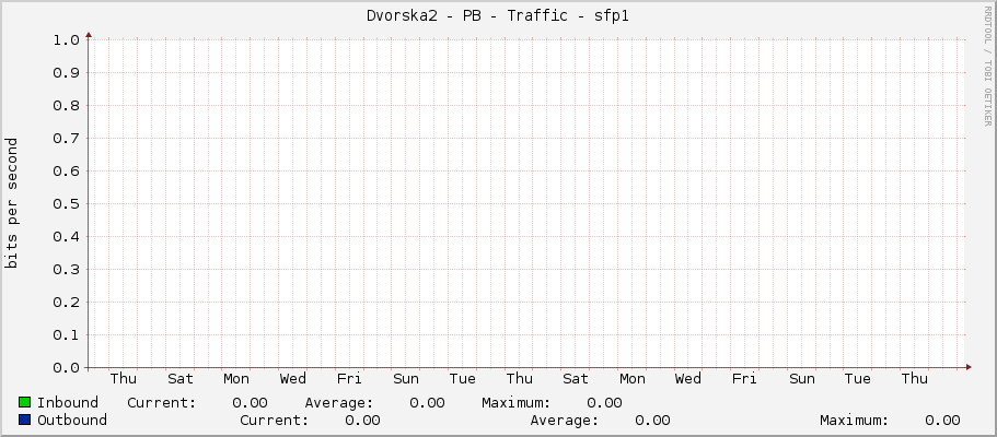 Dvorska2 - PB - Traffic - sfp1
