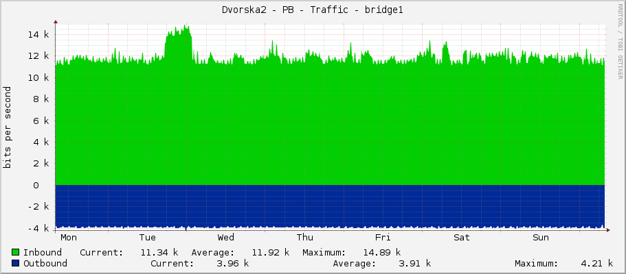 Dvorska2 - PB - Traffic - bridge1