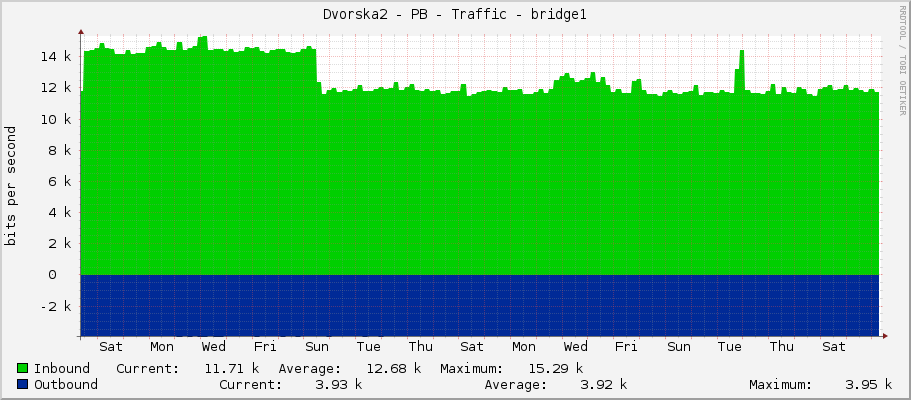 Dvorska2 - PB - Traffic - bridge1