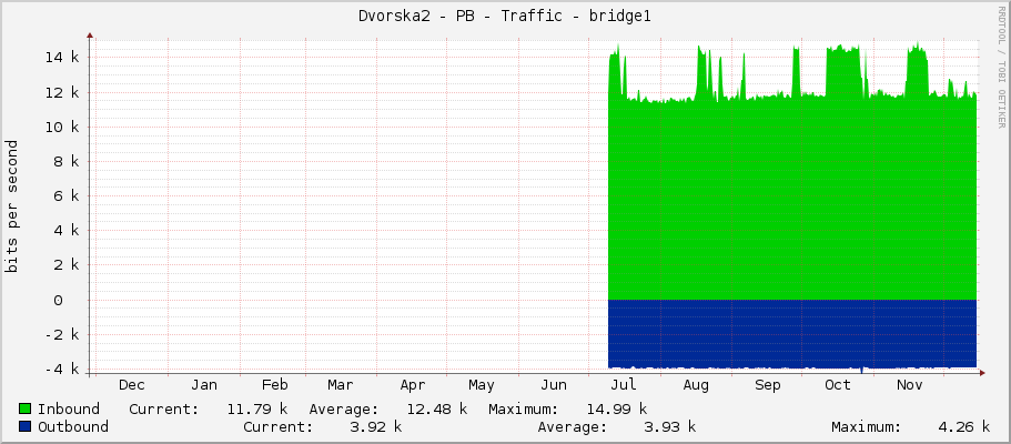 Dvorska2 - PB - Traffic - bridge1