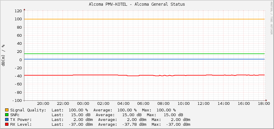 Alcoma PMV-KOTEL - Alcoma General Status