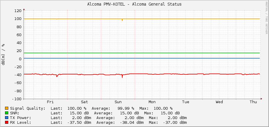 Alcoma PMV-KOTEL - Alcoma General Status