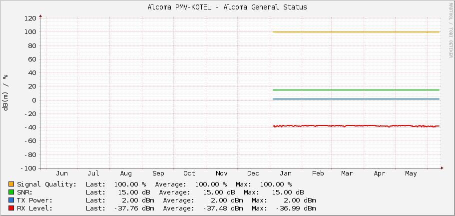 Alcoma PMV-KOTEL - Alcoma General Status