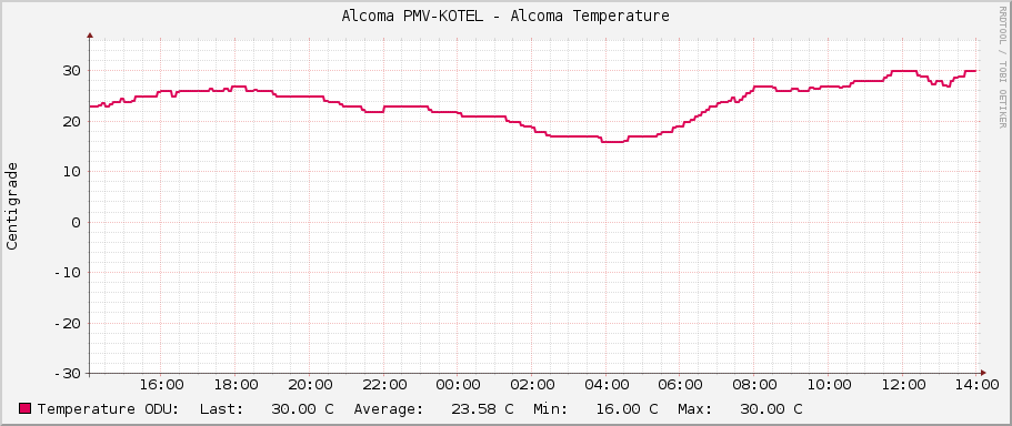 Alcoma PMV-KOTEL - Alcoma Temperature