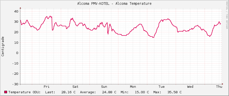 Alcoma PMV-KOTEL - Alcoma Temperature