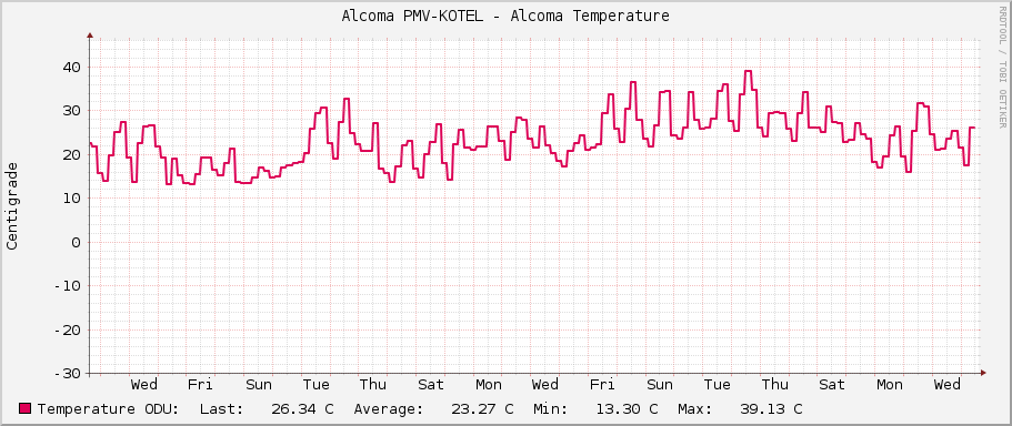 Alcoma PMV-KOTEL - Alcoma Temperature