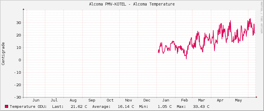 Alcoma PMV-KOTEL - Alcoma Temperature