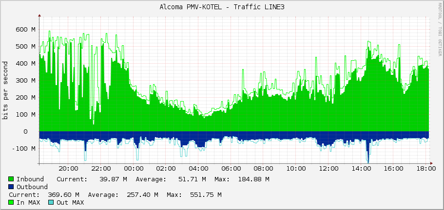 Alcoma PMV-KOTEL - Traffic LINE3