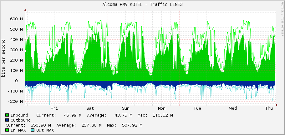 Alcoma PMV-KOTEL - Traffic LINE3