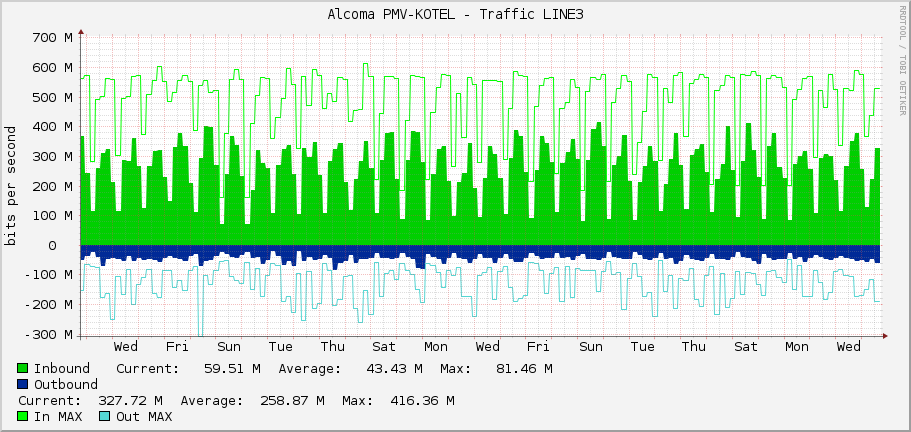 Alcoma PMV-KOTEL - Traffic LINE3