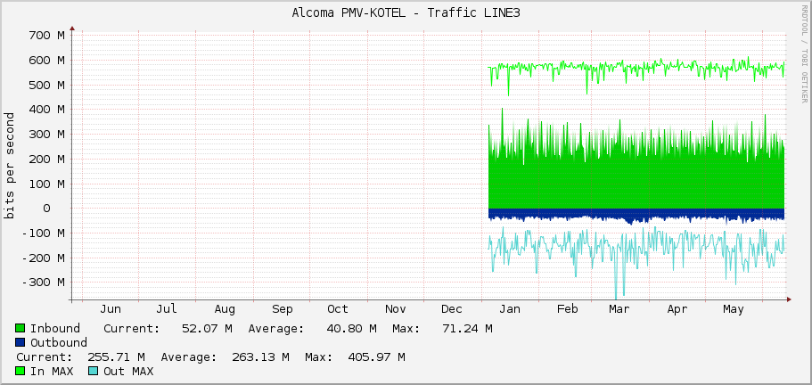 Alcoma PMV-KOTEL - Traffic LINE3