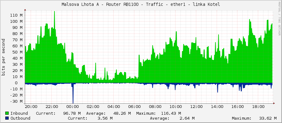 Malsova Lhota A - Router RB1100 - Traffic - ether1 - linka Kotel