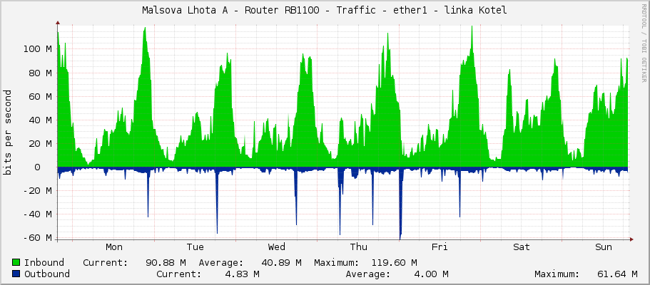 Malsova Lhota A - Router RB1100 - Traffic - ether1 - linka Kotel