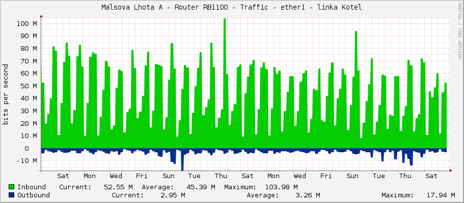 Malsova Lhota A - Router RB1100 - Traffic - ether1 - linka Kotel