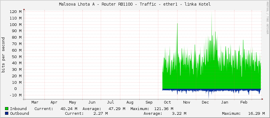 Malsova Lhota A - Router RB1100 - Traffic - ether1 - linka Kotel