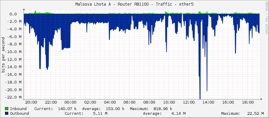 Malsova Lhota A - Router RB1100 - Traffic - ether5