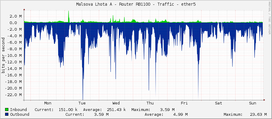 Malsova Lhota A - Router RB1100 - Traffic - ether5