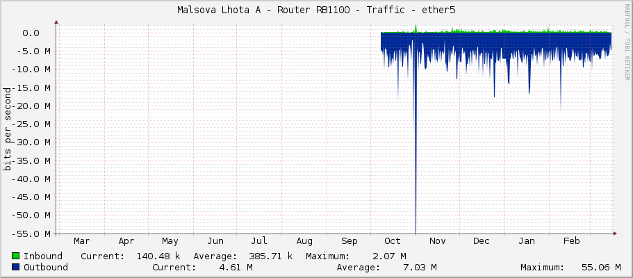 Malsova Lhota A - Router RB1100 - Traffic - ether5
