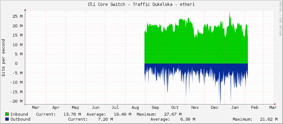 Oli Core Switch - Traffic Dukelska - ether1