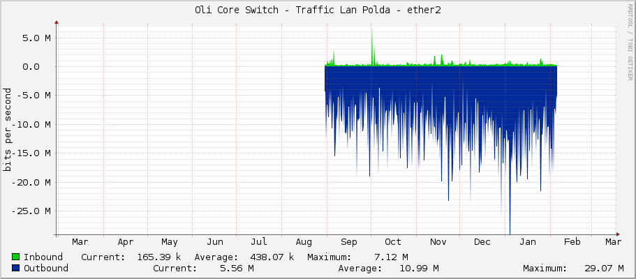 Oli Core Switch - Traffic Lan Polda - ether2