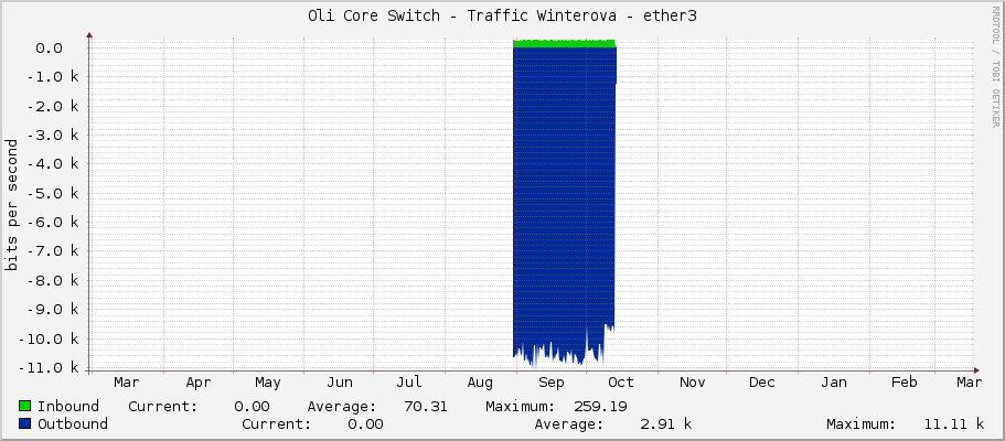 Oli Core Switch - Traffic Winterova - ether3