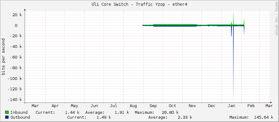 Oli Core Switch - Traffic Yzop - ether4