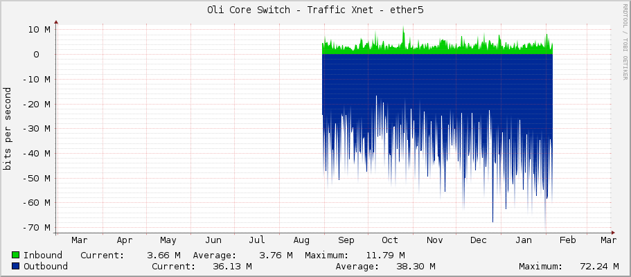 Oli Core Switch - Traffic Xnet - ether5