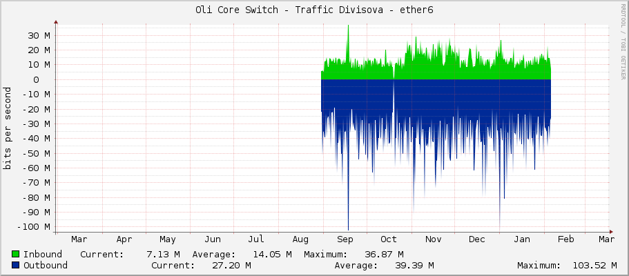 Oli Core Switch - Traffic Divisova - ether6