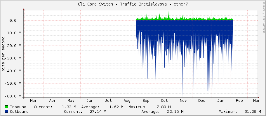 Oli Core Switch - Traffic Bretislavova - ether7