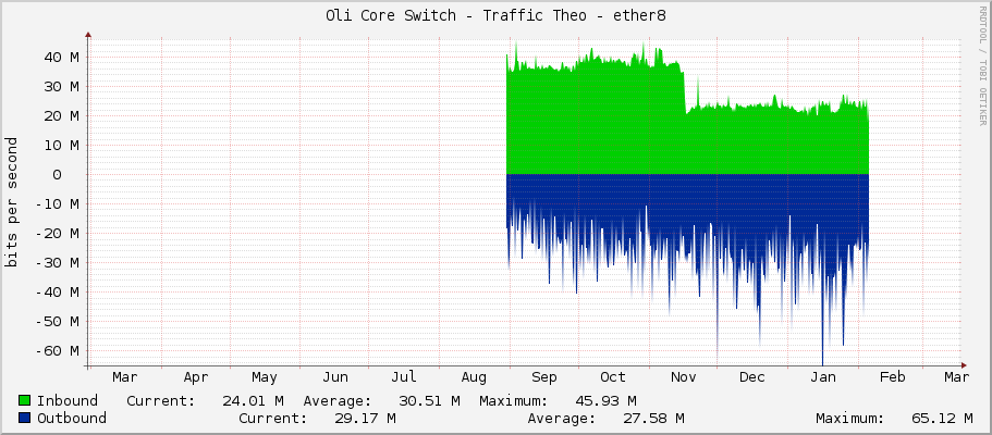 Oli Core Switch - Traffic Theo - ether8