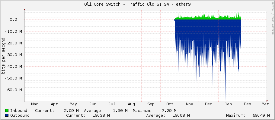 Oli Core Switch - Traffic Old S1 S4 - ether9