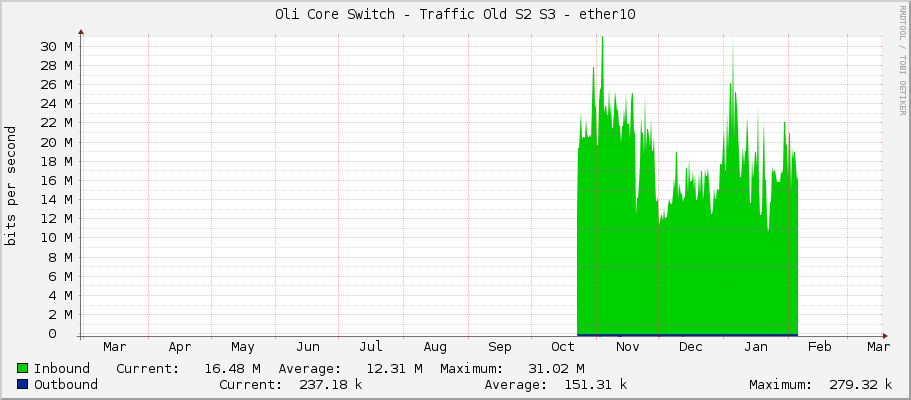 Oli Core Switch - Traffic Old S2 S3 - ether10