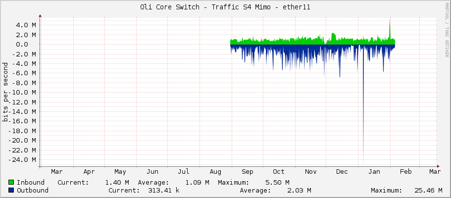 Oli Core Switch - Traffic S4 Mimo - ether11