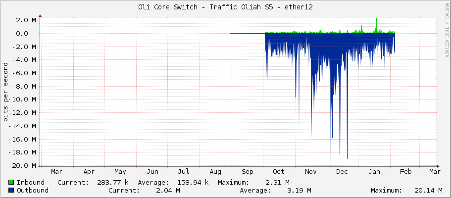 Oli Core Switch - Traffic Oliah S5 - ether12