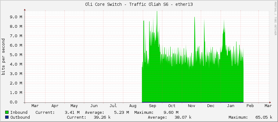Oli Core Switch - Traffic Oliah S6 - ether13