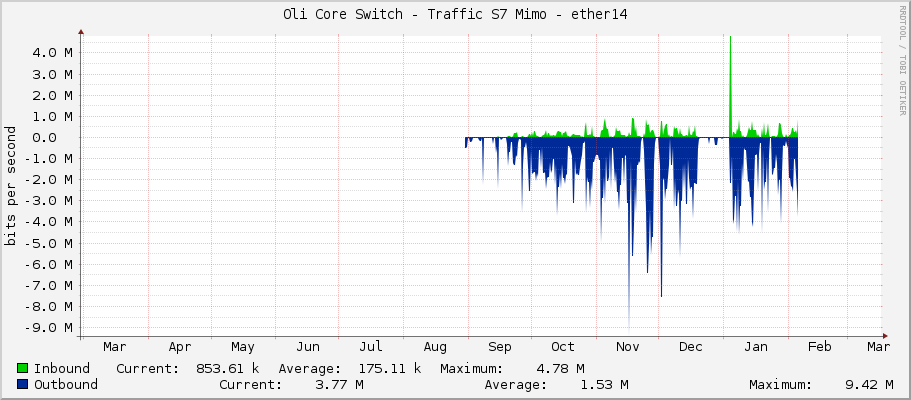 Oli Core Switch - Traffic S7 Mimo - ether14